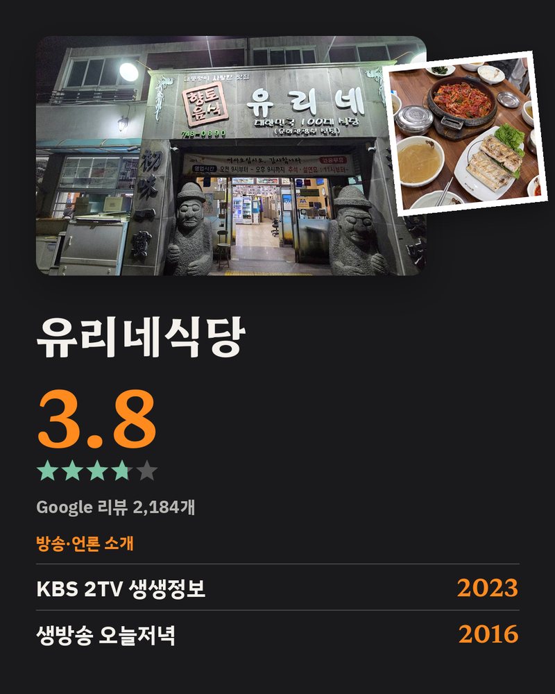 유리네식당 · Google 3.8 ★ · Google 리뷰 2,184개 · 방송·언론 소개: KBS 2TV 생생정보 2023 KBS 《2TV 생생정보》에서 유리네 소개 · 생방송 오늘저녁 2016 《생방송 오늘저녁》 제주 향토음식 소개